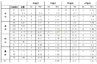 表6 政务抖音建设的评价模型QSPM矩阵