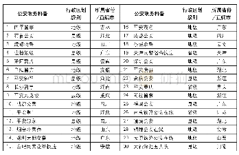 《表1 公安政务抖音样本的行政划分》