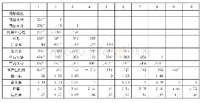 《表2 描述性统计和Pearson相关矩阵（n=310)》