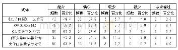 表2 2017年文化系统工作人员文化报道媒介接触情况（节选前五名）