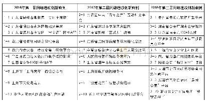 表1 2016-2018年“中国网络理政十大创新案例”编码
