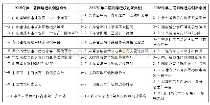 《表1 2016-2018年“中国网络理政十大创新案例”编码》