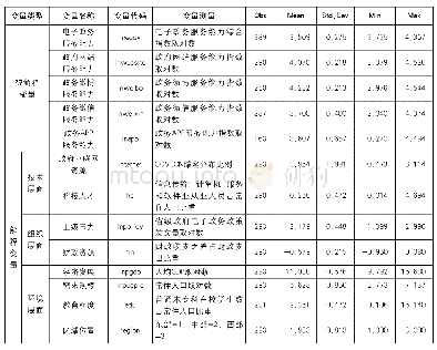 《表1 变量操作化及描述性统计》