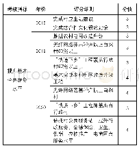 《表4 广东省新农村建设对村公共服务站提升基本公共服务水平的考核明细》