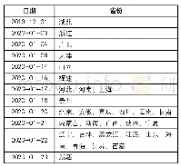 《表5 各省（自治区、直辖市）网站首次信息发布时间》