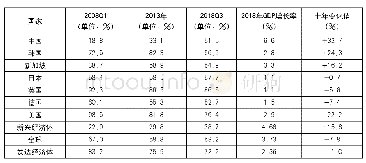表1 各国居民杠杆率及变动值的国际比较（2008-2018年）