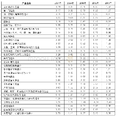 表1 中国制造业“智能+产业”融合发展的产业特征（单位：%）