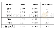表4 载荷旋转后的成分矩阵（Kaiser off)