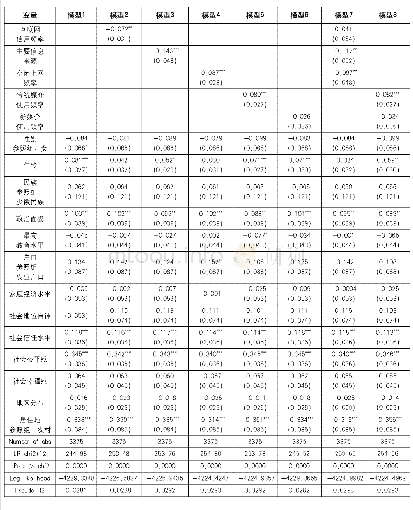 《表5 互联网使用对政府清廉感知水平的序次logistic回归分析》