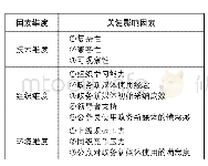 《表2 政府部门持续采纳政务新媒体决策的影响因素》