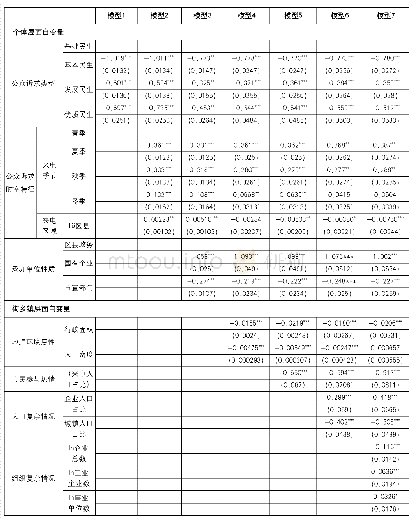 表2 北京市12345公众来电问题解决情况Logit回归结果