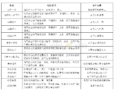 《表1 资料收集的指标依据及来源》