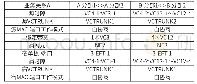 《表3 网元参数设置表：Opti X155/622H设备点对点以太网透传业务故障分析》