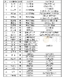 《表1 参加研制的部分艺术家名单》