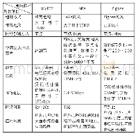 《表1 NB-IOT、Zigbee、LoRa技术比较》