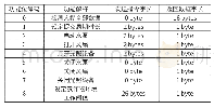 表3 功能位详解：一种基于ZigBee的智能农业温室大棚控制系统设计