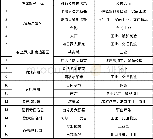 《表1 俄罗斯超前发展区基本情况》