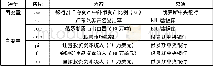 《表1 变量选择与数据来源》