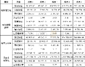 《表9 不同场景下中亚国家对中国关税减让的经济效应 (1)》