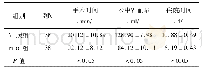 《表1 对照组与研究组局限性肾癌患者手术指标比较(±s)》