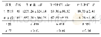 表1 对照组与研究组宫缩乏力产后出血患者手术情况比较(±s)