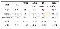 《表4 HMGB1、BNP对PCI术后HF的预测效能比较》