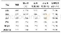 表2 不同科室的临床用血情况分析