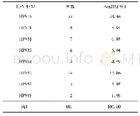 表1 HPV阳性者感染型别构成情况