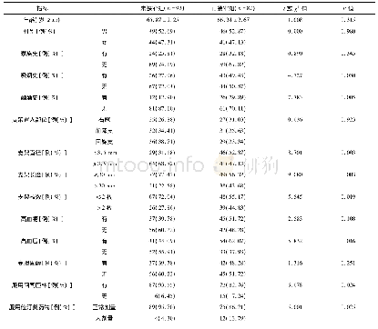 《表1 未狭窄组与再狭窄组老年冠心病患者临床资料单因素比较》