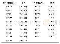 表1 广东普宁地区女性感染HPV单一亚型分布状况[例(%)]