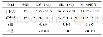 表2 对照组与研究组全髋关节置换高龄患者免疫功能比较(±s)