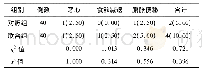 《表5 对照组与联合组难治性癫痫患儿不良反应发生情况比较[例(%)]》