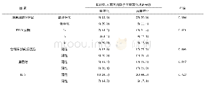 《表1 RASSF1A基因启动子区甲基化状态与临床病理特征的关系[例(%)]》