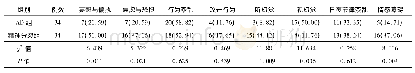 《表2 AD组与精神分裂组行为症状情况比较[例(%)]》