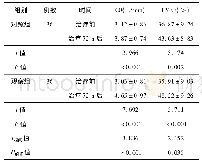 表1 对照组与观察组AHF患者治疗前后CO、LVEF水平比较()
