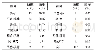 《表5 单一证素的分布和组成》