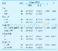表1 Cripto-1在鼻咽癌组织中的表达与临床参数之间的关系[例（%）]