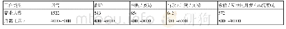 《表一：独立学院日语专业应用型人才培养模式探究——基于无锡太湖学院日语专业人才培养现状》