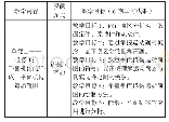 《表1 教学目标设计：混合式课程教学中的互动环节探讨——以机械设计基础课程为例》