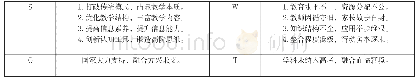 《表1 信息技术同教学融合的SWOT模型表》