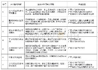 表1 校内实训基地建设情况