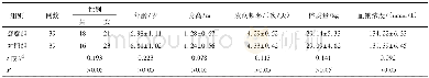 《表1 两组患儿一般资料比较》