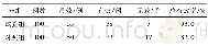 《表2 两组患儿临床疗效比较》