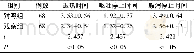 《表2 两组患儿治疗后临床症状、体征改善时间比较》