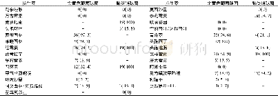 《表2 前两位革兰阳性菌对常用抗生素耐药率》