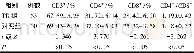 《表1 两组儿童T淋巴细胞亚群的比较》