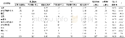 《表4 回顾性研究新生儿普通病房与NICU筛查指标阳性预测值比较》