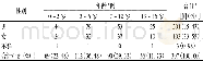 《表1 患儿性别与年龄构成》