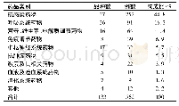 《表2 ADR涉及的药品种类分布》