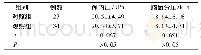 《表2 两组患儿术中颅内压、脑氧分压参数比较》